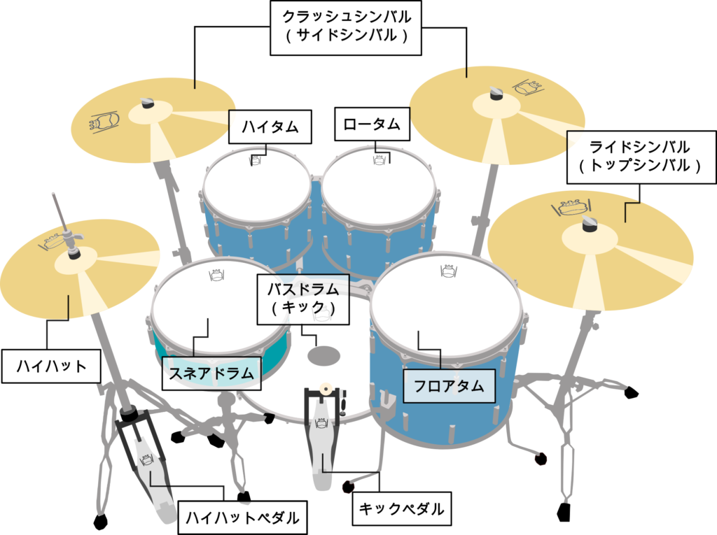 ドラムセット 各パーツの名称と役割 | SABURO DRUMMER's CLINIC